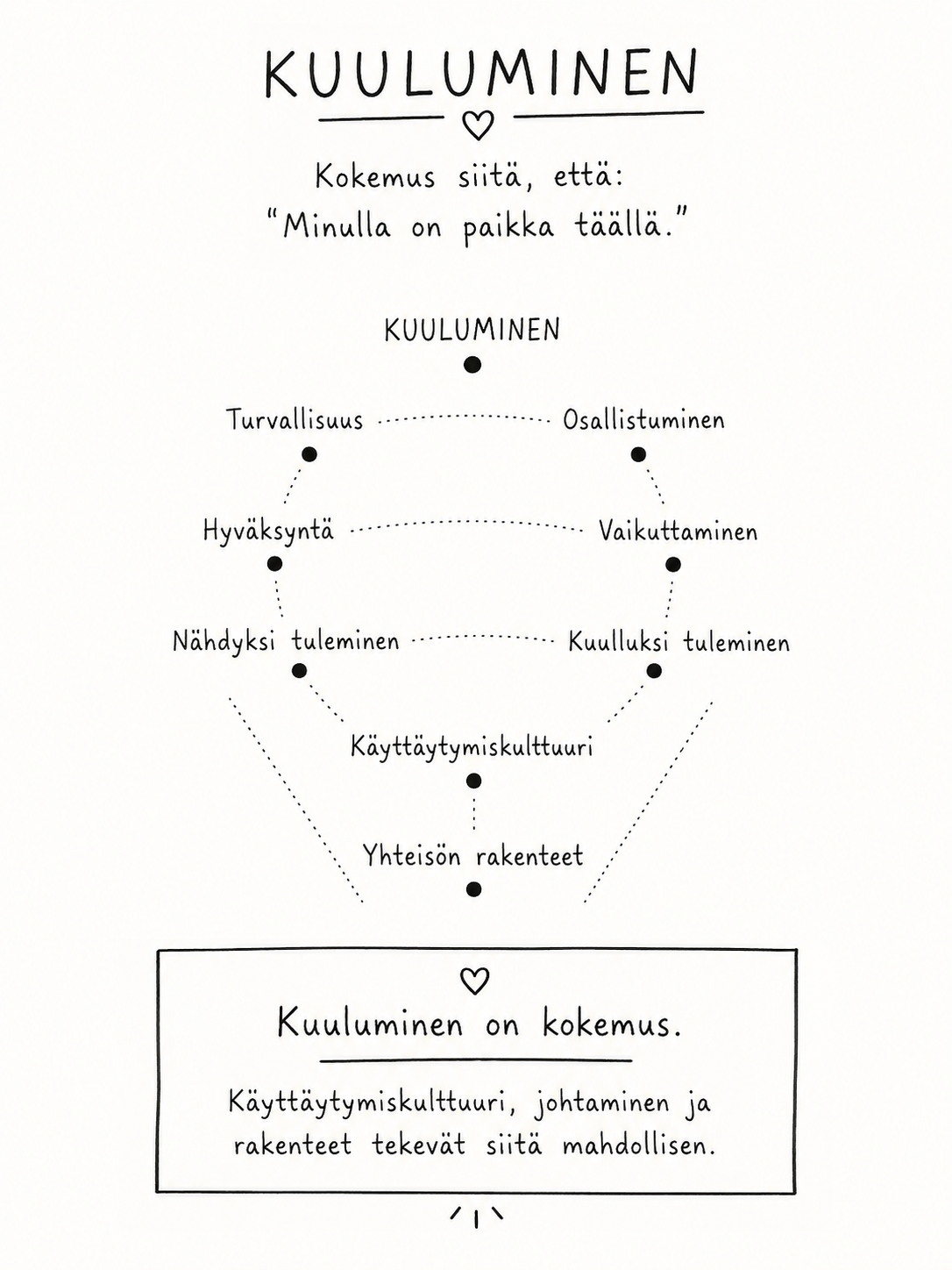 Käsin piirretty kuvio: Kuuluminen on kokemus siitä, että minulla on paikka täällä. Sen osatekijät ovat turvallisuus, osallistuminen, hyväksyntä, vaikuttaminen, nähdyksi tuleminen ja kuulluksi tuleminen — käyttäytymiskulttuurin ja yhteisön rakenteiden varassa.